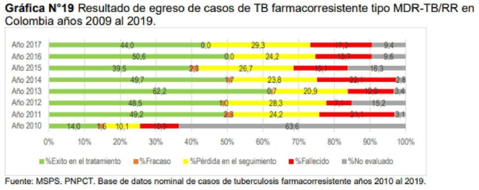 Graficaexito_gestionenlasalud_revista_in_Vitro_annar